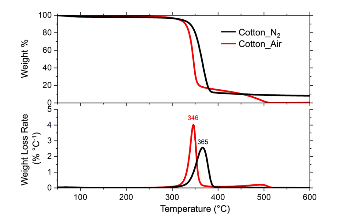 Thermal decomposition of cellulosic materials: insights into mechanisms and product evolution