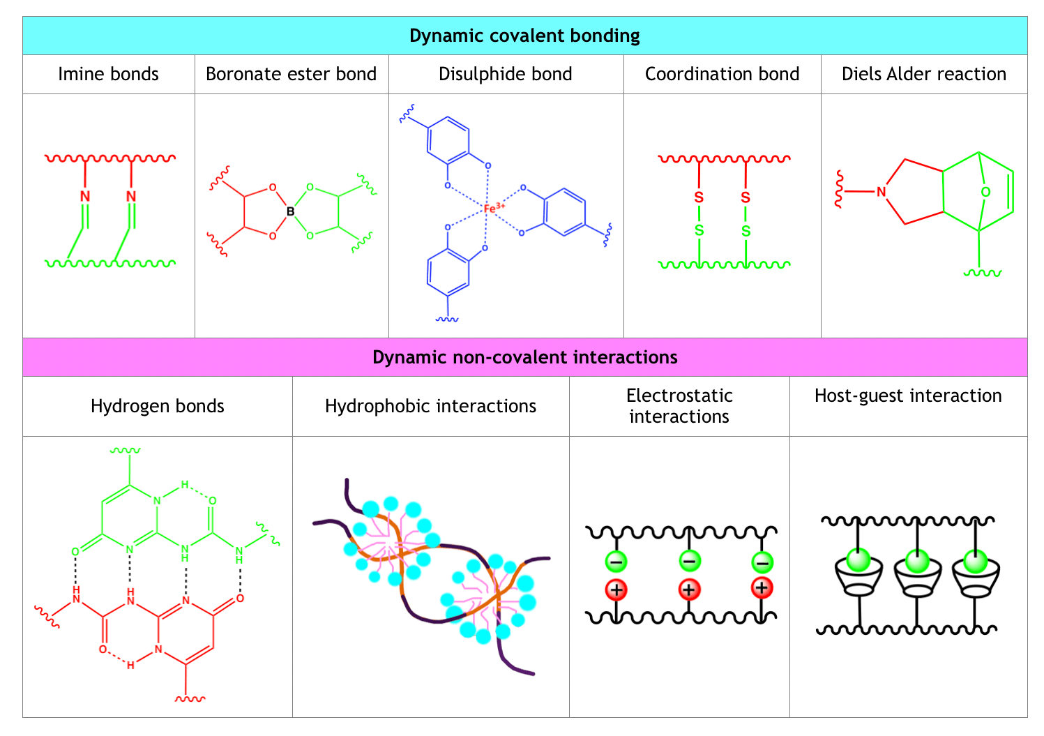Self-healing hydrogels