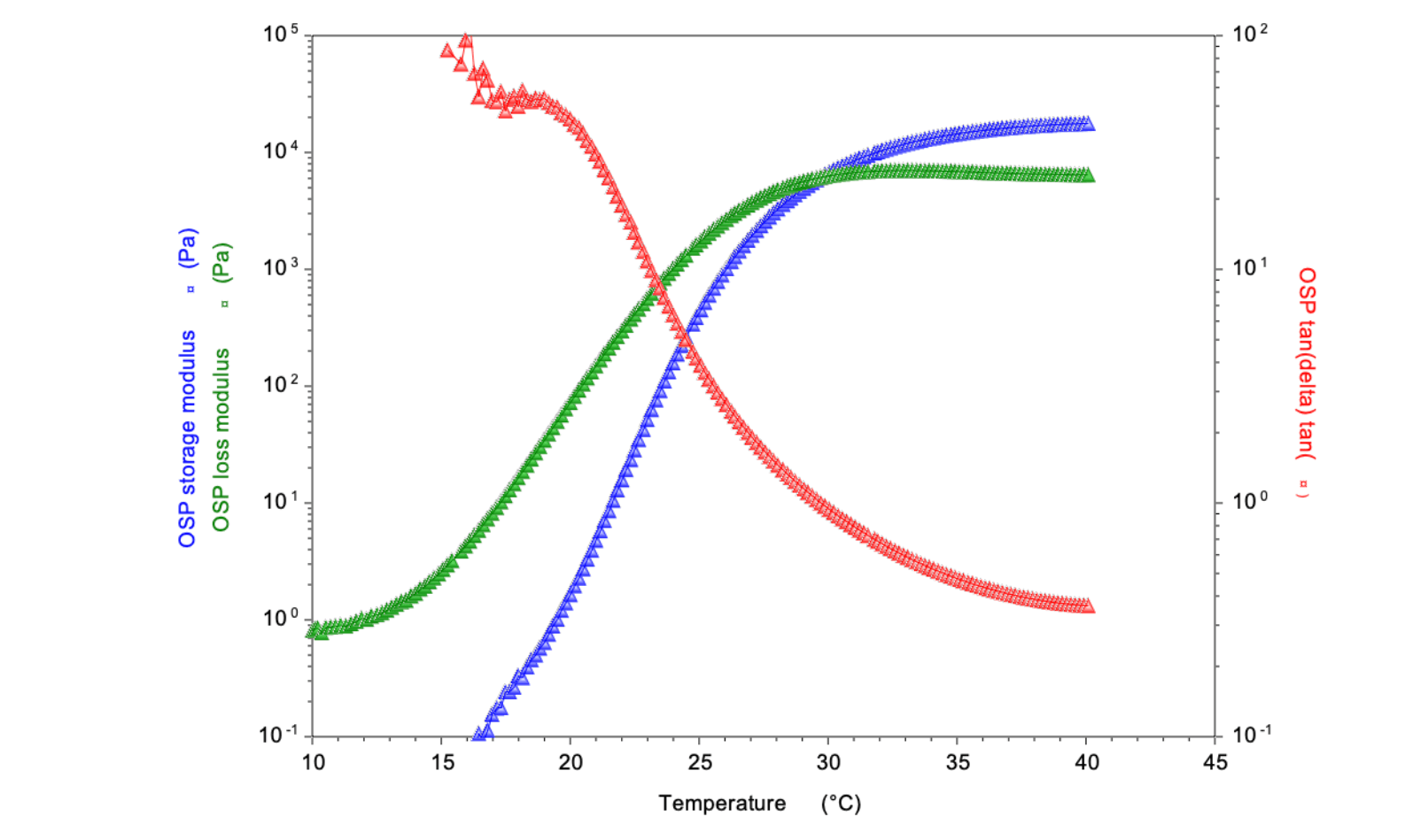 Poloxamers are interesting Polymers